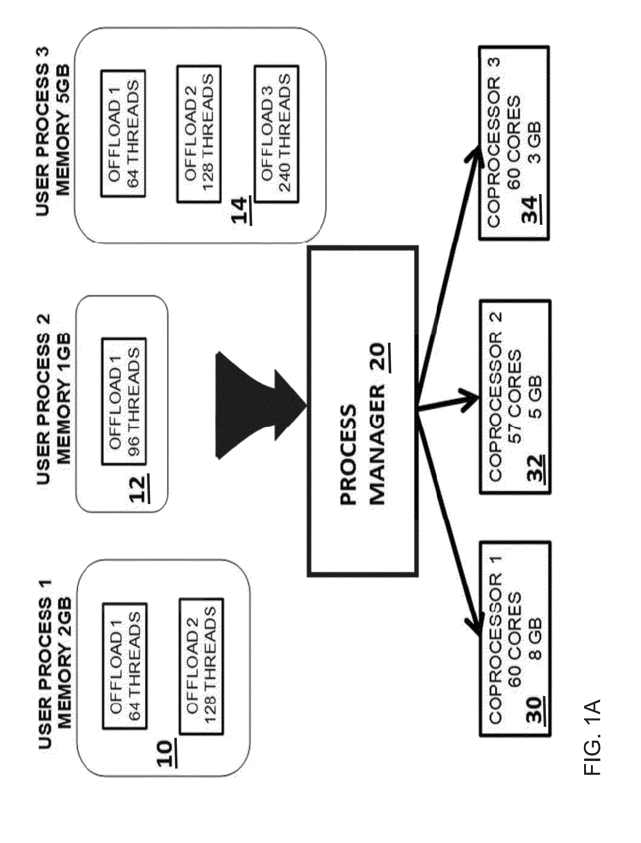 Simultaneous scheduling of processes and offloading computation on many-core coprocessors