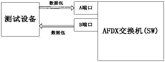 A test method for sending performance of afdx switch