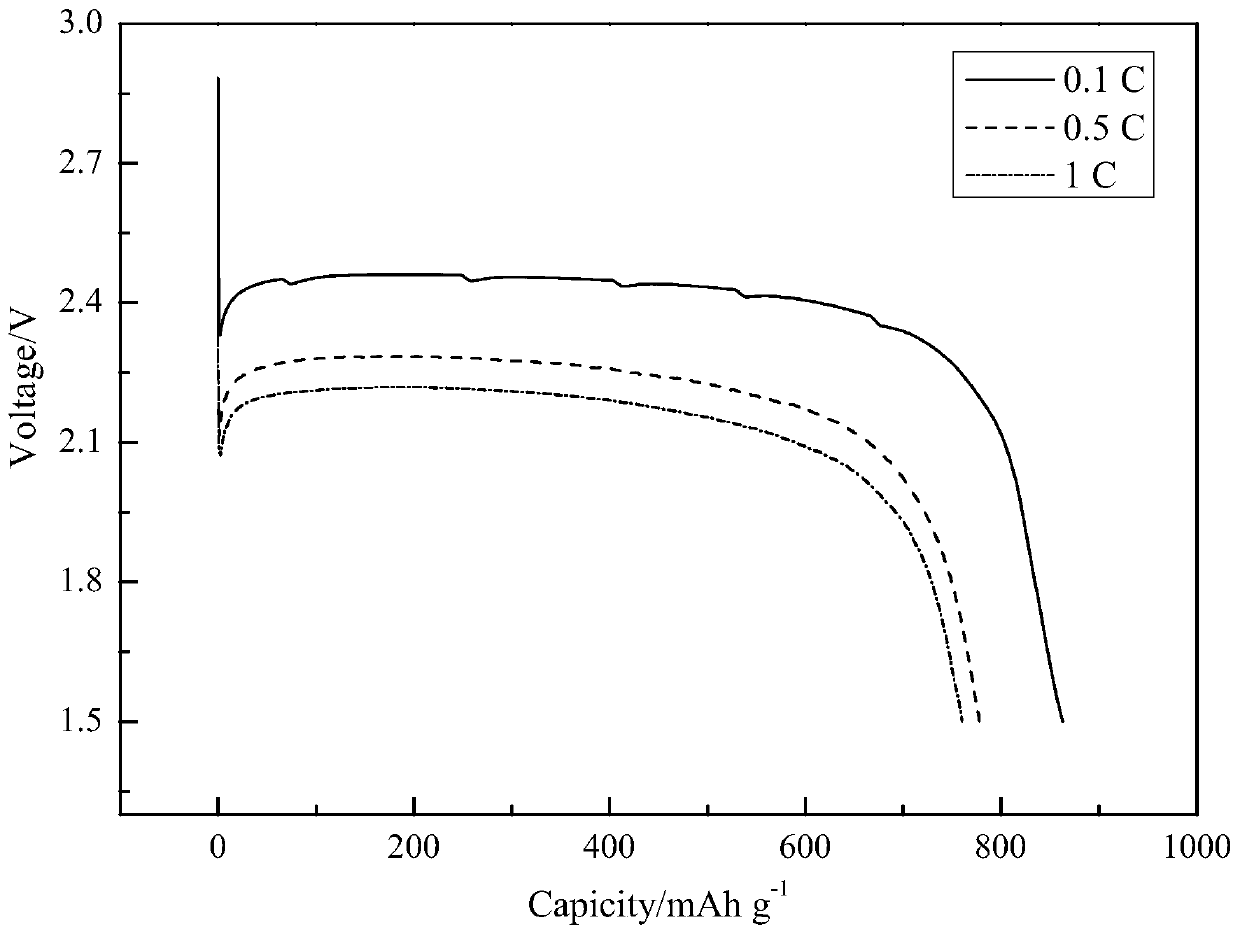 Method for preparing carbon fluorine material