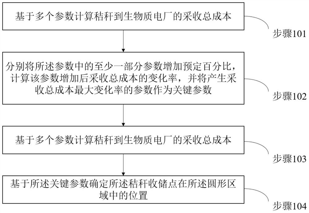 Method and a device for determining the positions of straw collection and storage points, electronic equipment and storage medium