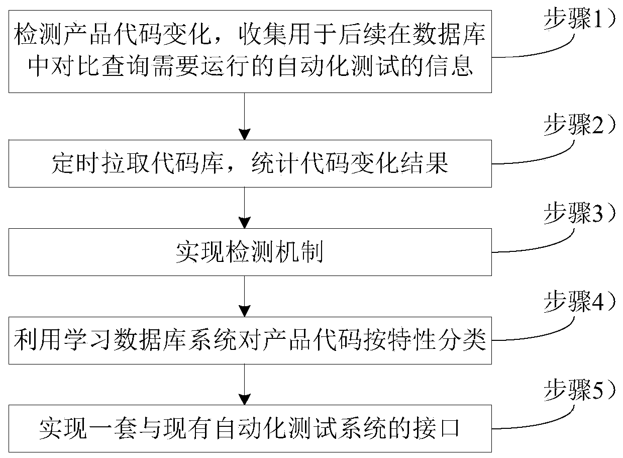 An Intelligent Continuous Integration Testing Method Based on Incremental Learning