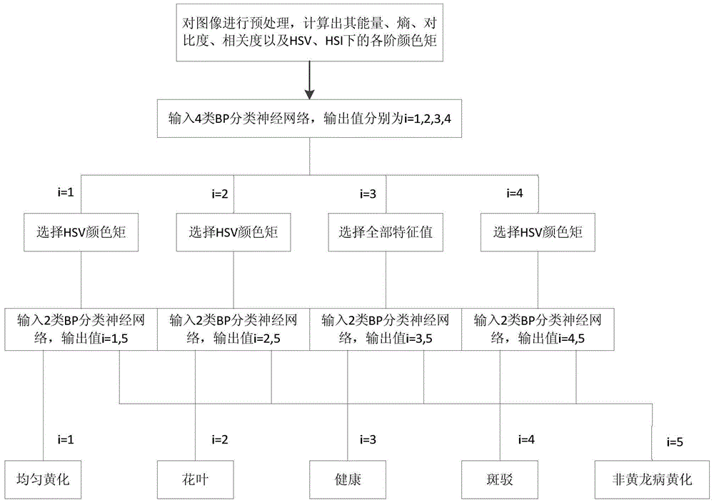 A detection method for citrus Huanglongbing based on visible light images