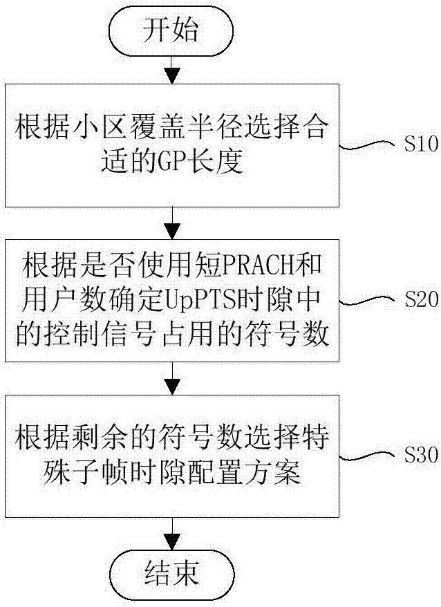Configuration method of special subframes of TD-LTE electric wireless private network