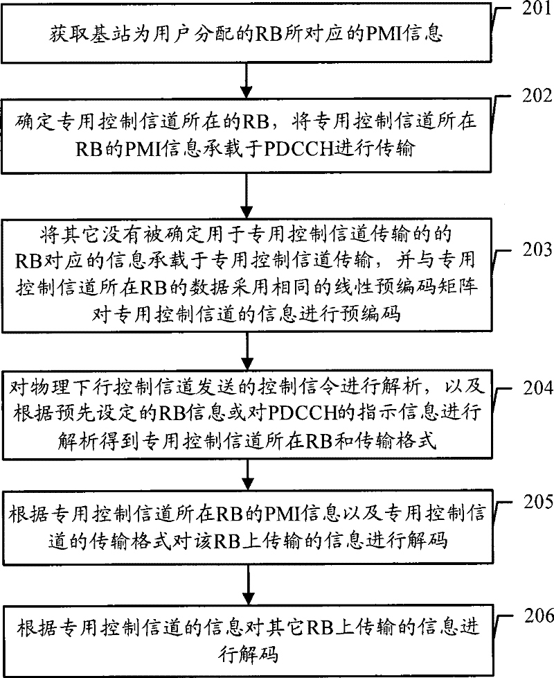 Transmission method for controlling signaling, network side equipment and terminal