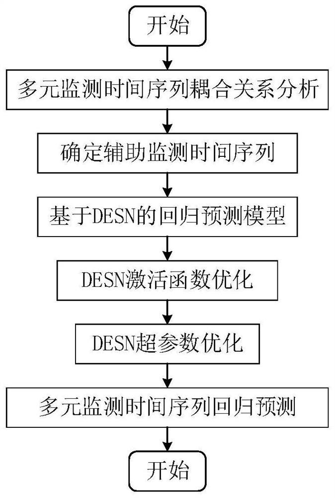 Multivariate monitoring time series regression prediction method for energy chemical production system