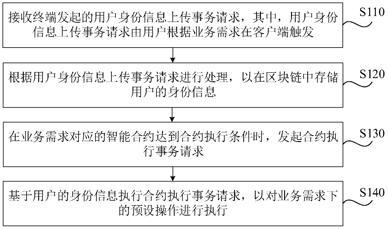 Block chain-based service scheduling method and device, computing equipment and medium