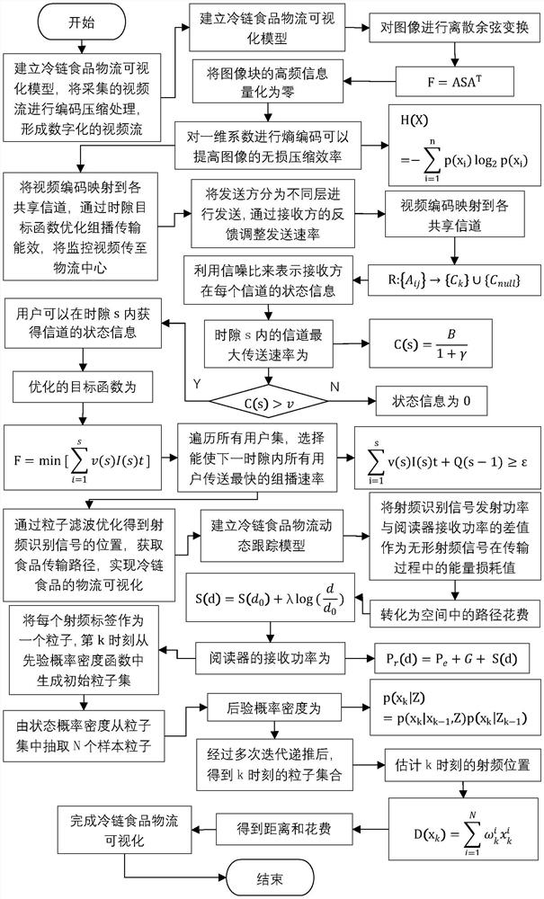 A visualization method of cold chain food logistics based on cloud video information processing