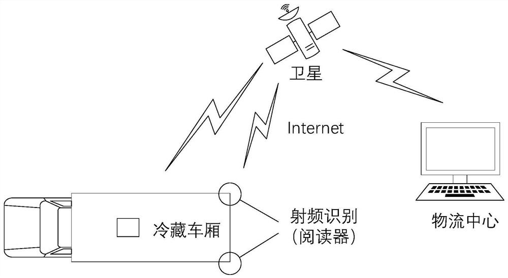 A visualization method of cold chain food logistics based on cloud video information processing