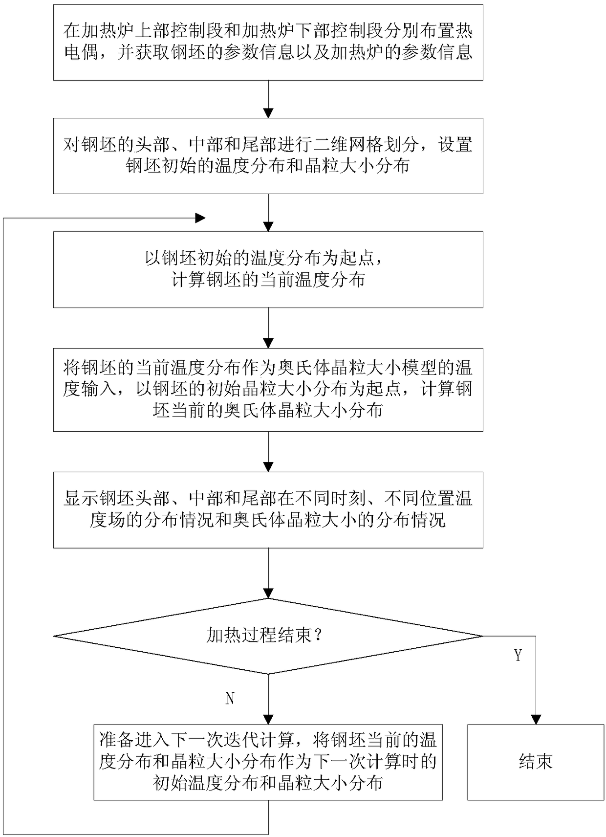 Soft measurement method for size of austenite grains in heating process of steel billet