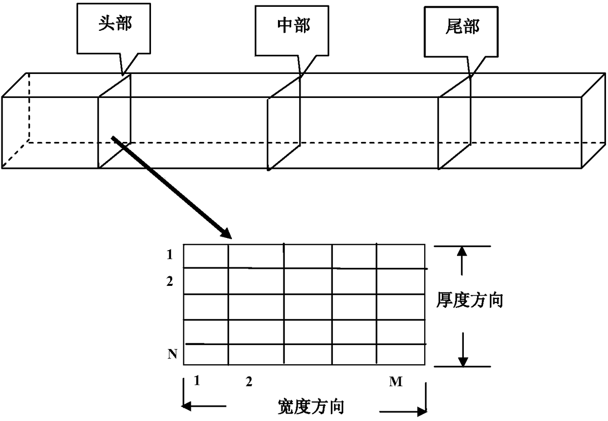 Soft measurement method for size of austenite grains in heating process of steel billet