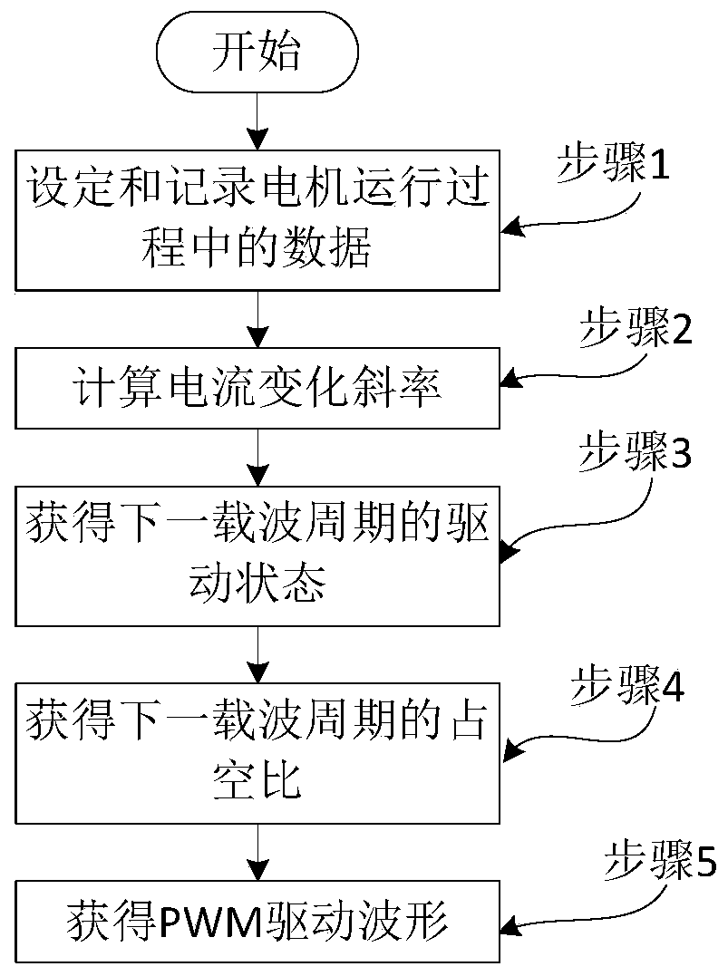 Error-free SRM (switched reluctance motor) current control method