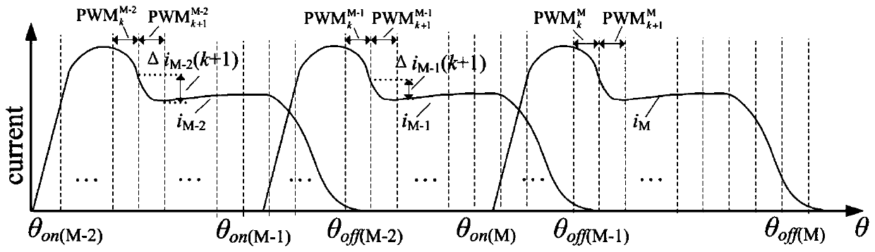 Error-free SRM (switched reluctance motor) current control method