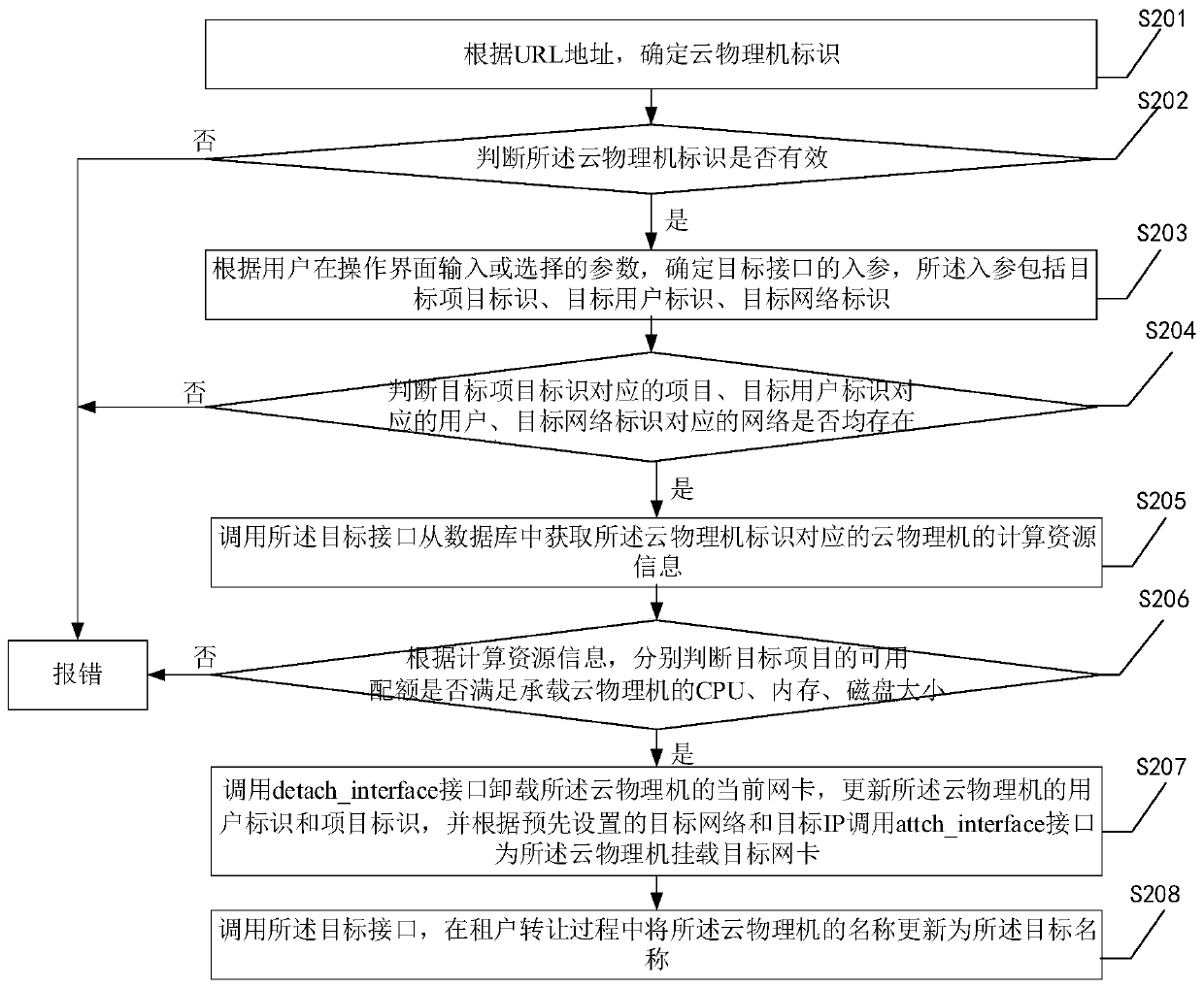 Cross-tenant transfer method of cloud physical machine