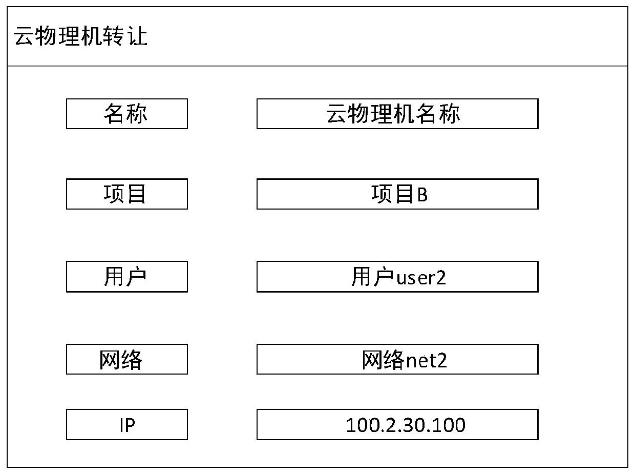 Cross-tenant transfer method of cloud physical machine