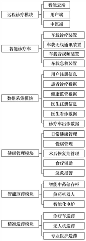 Community intelligent traditional Chinese medicine diagnosis and treatment system