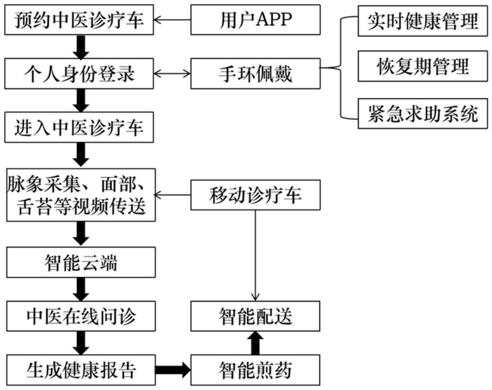 Community intelligent traditional Chinese medicine diagnosis and treatment system