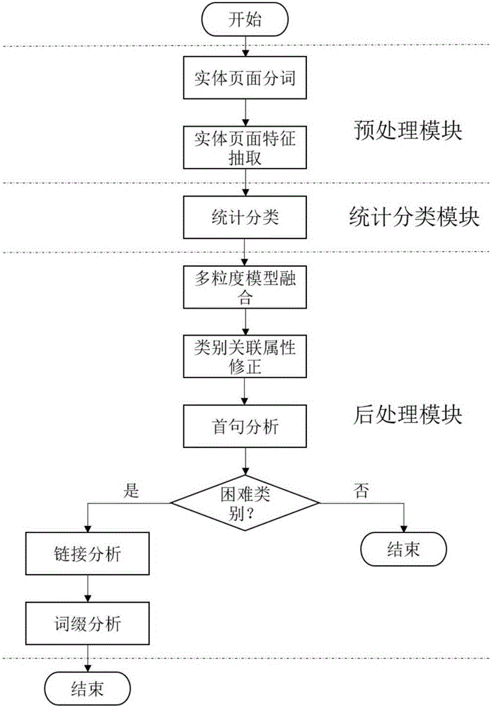 Linked data oriented entity classification method and system