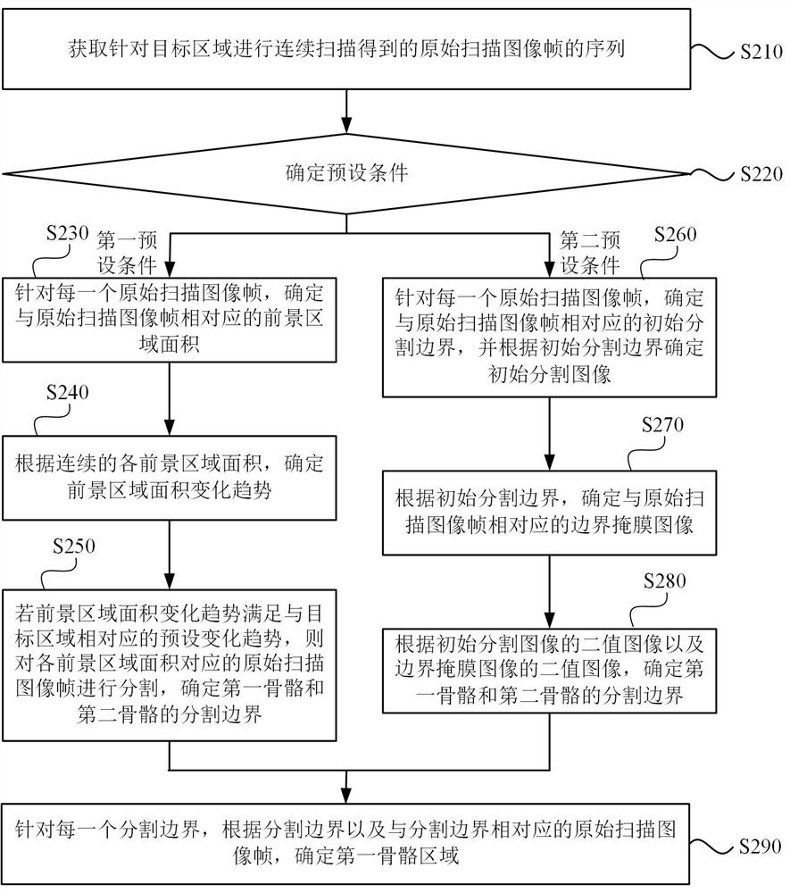 Bone region determination method, device, electronic equipment and storage medium