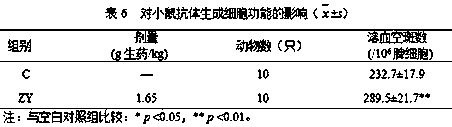 Composition for preventing and treating allergic diseases and application thereof