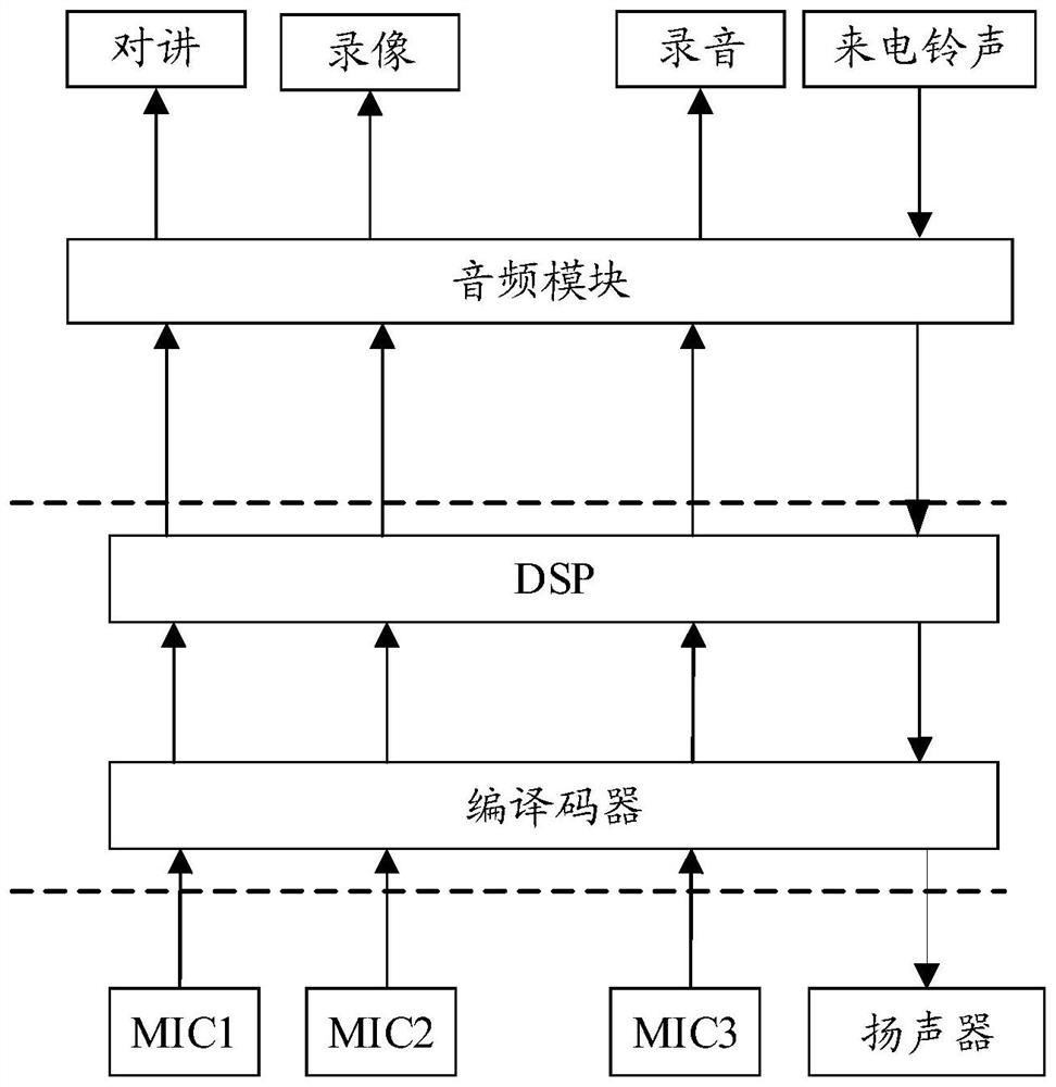 A method and device for noise reduction