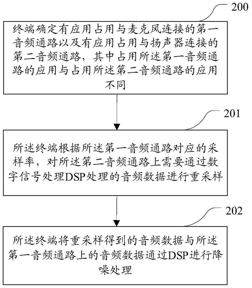 A method and device for noise reduction