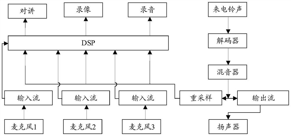 A method and device for noise reduction