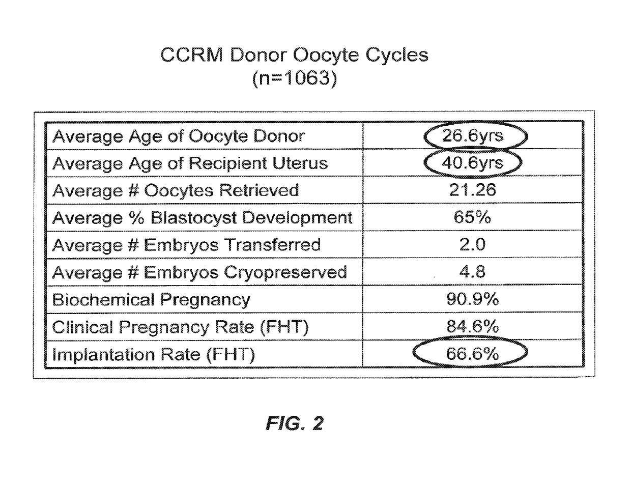 Secretome profile-facilitated in vitro fertilization