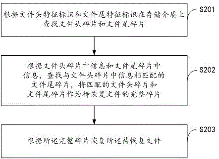 A method and device for recovering pdf files