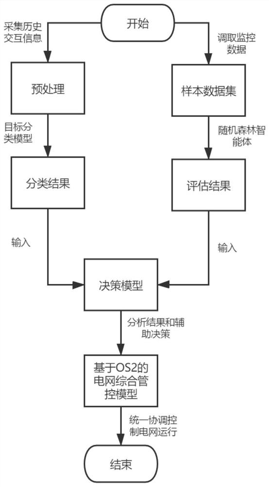 Power grid comprehensive management and control method and system based on OS2 architecture