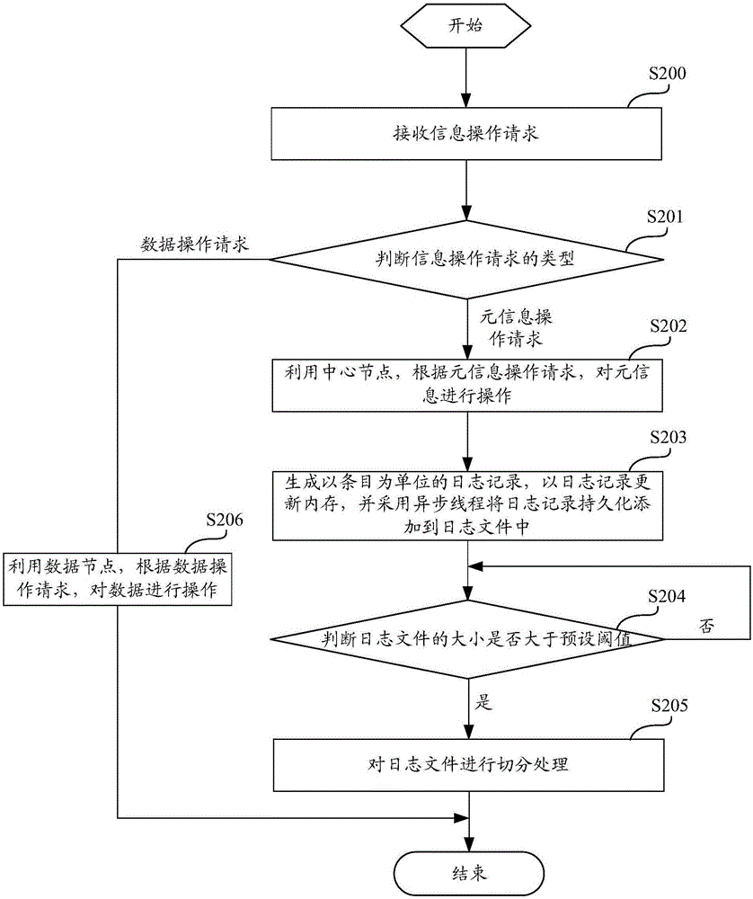 Information processing method for distributed system and distributed information processing system