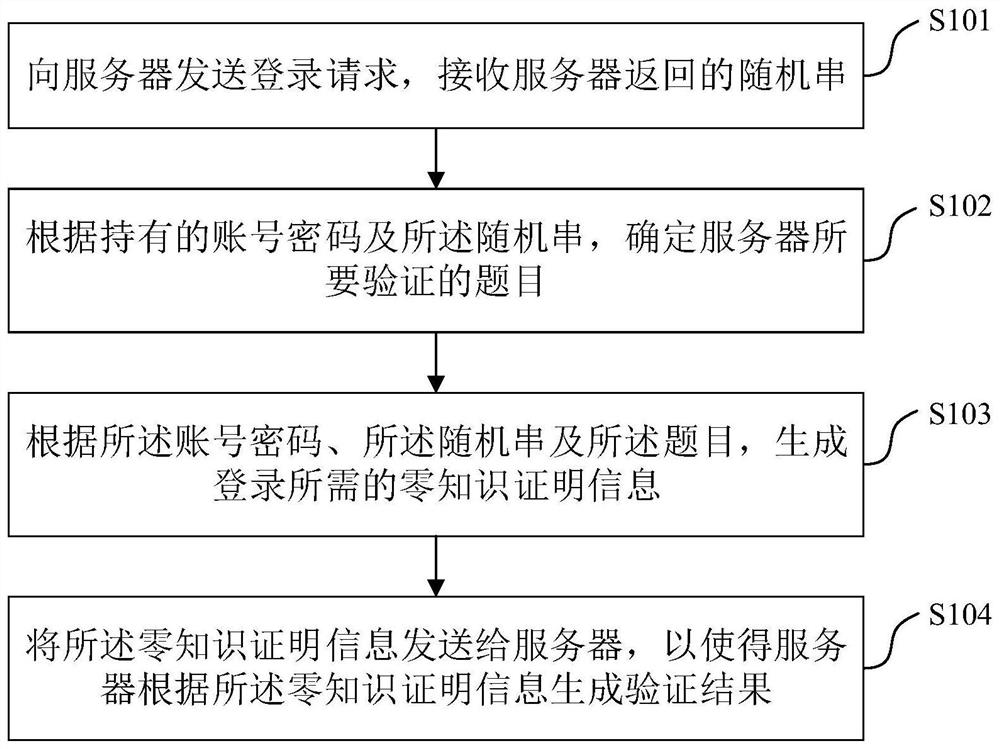 Login method, login verification method, corresponding device, and electronic device