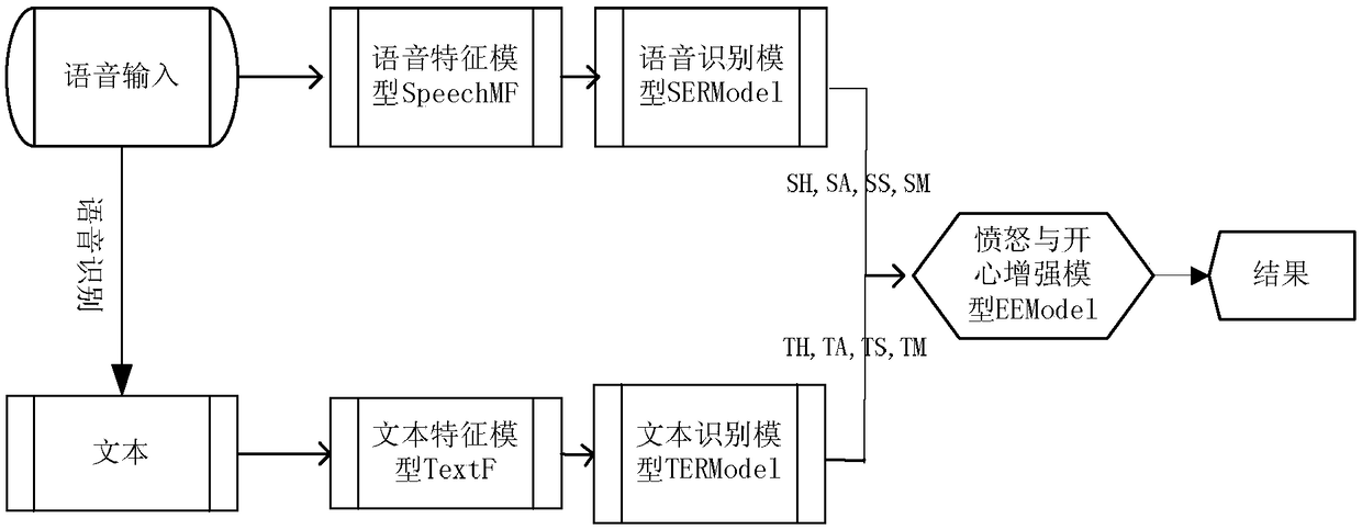 Speech emotion recognition method and system for enhancing anger and happiness recognition