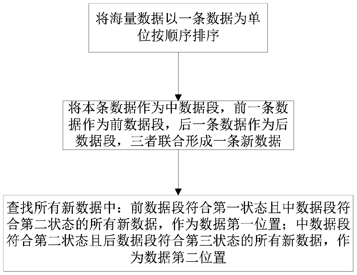 A method and system for quickly retrieving changing data segments from massive data