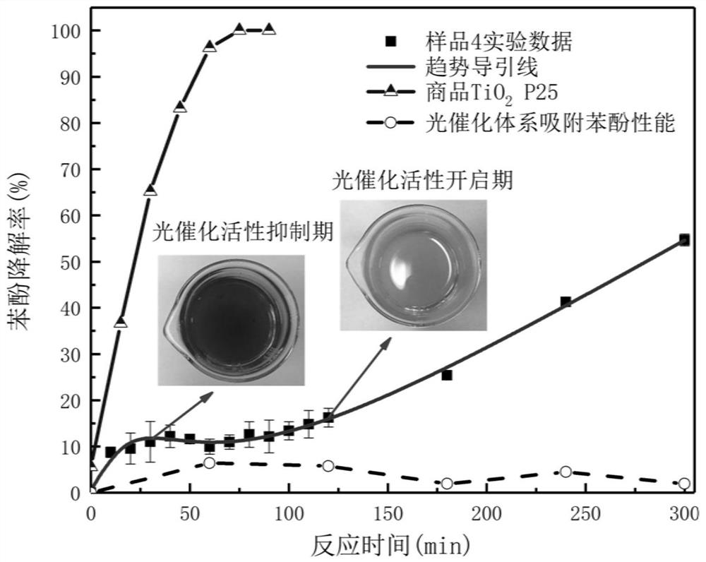 A photocatalytic system with photoresponsive switch and self-indicating, its preparation method and application