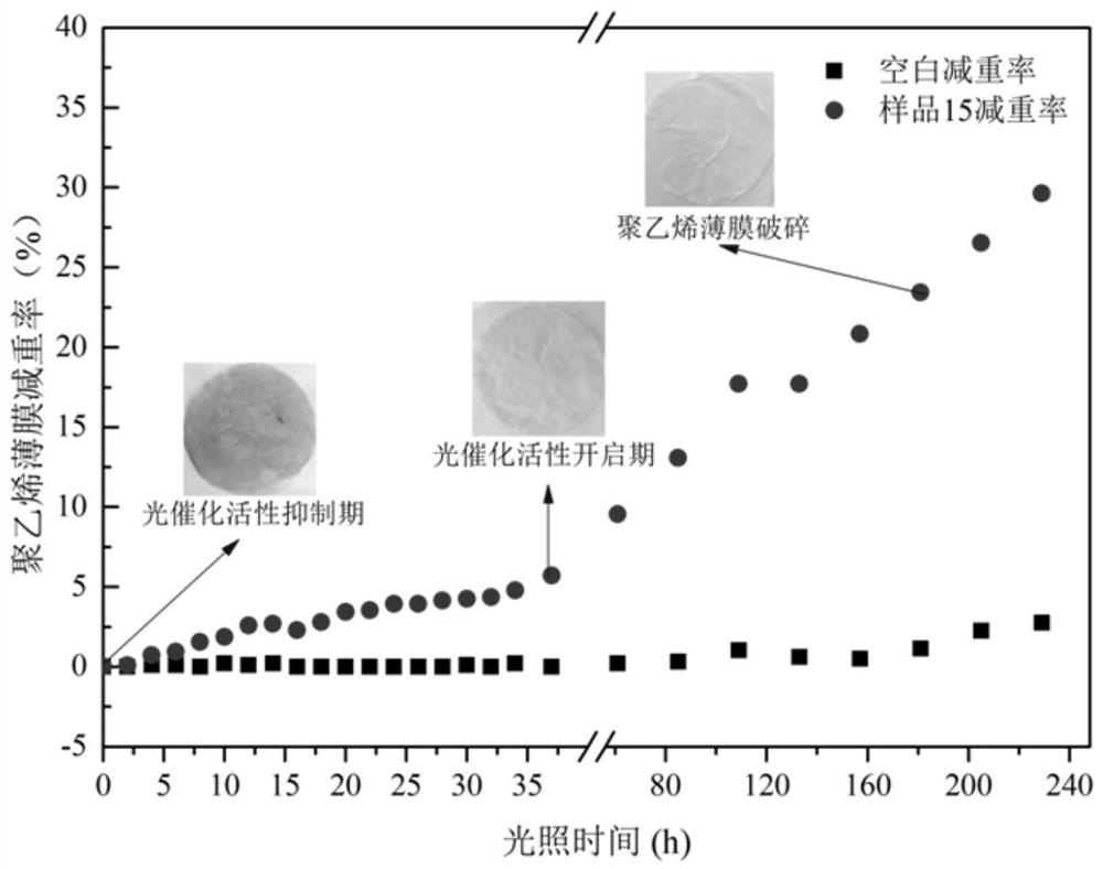 A photocatalytic system with photoresponsive switch and self-indicating, its preparation method and application