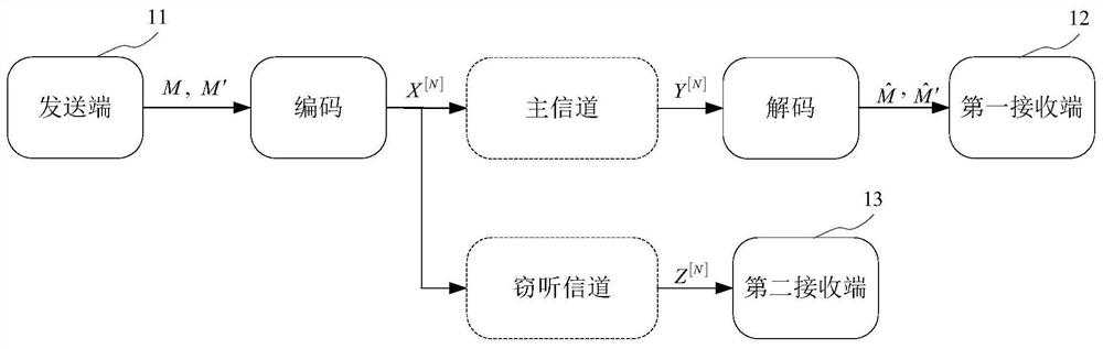 Coding method, device and equipment