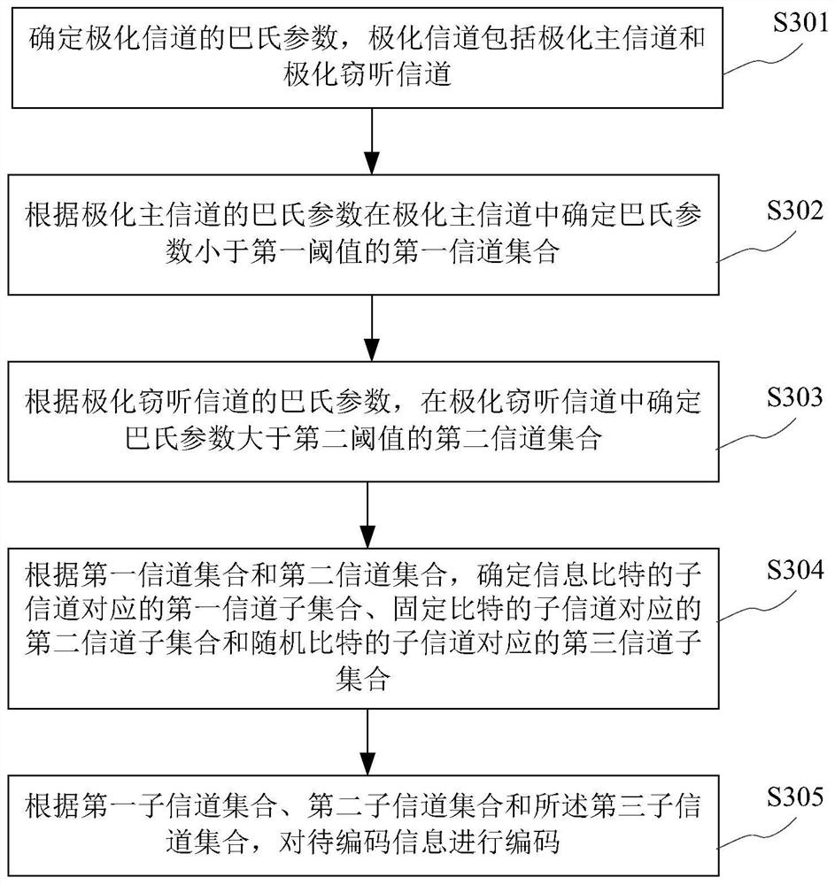 Coding method, device and equipment