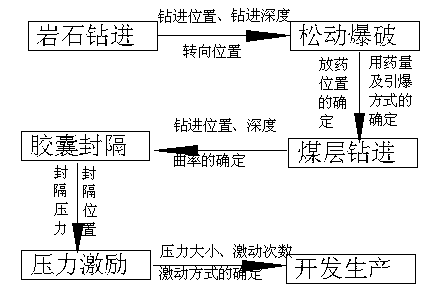 Technical method for extracting coal bed methane from constructed coal development area