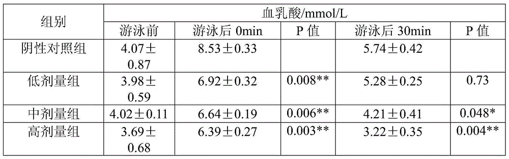 A health food for relieving stress and anti-fatigue and its two-step fermentation preparation method