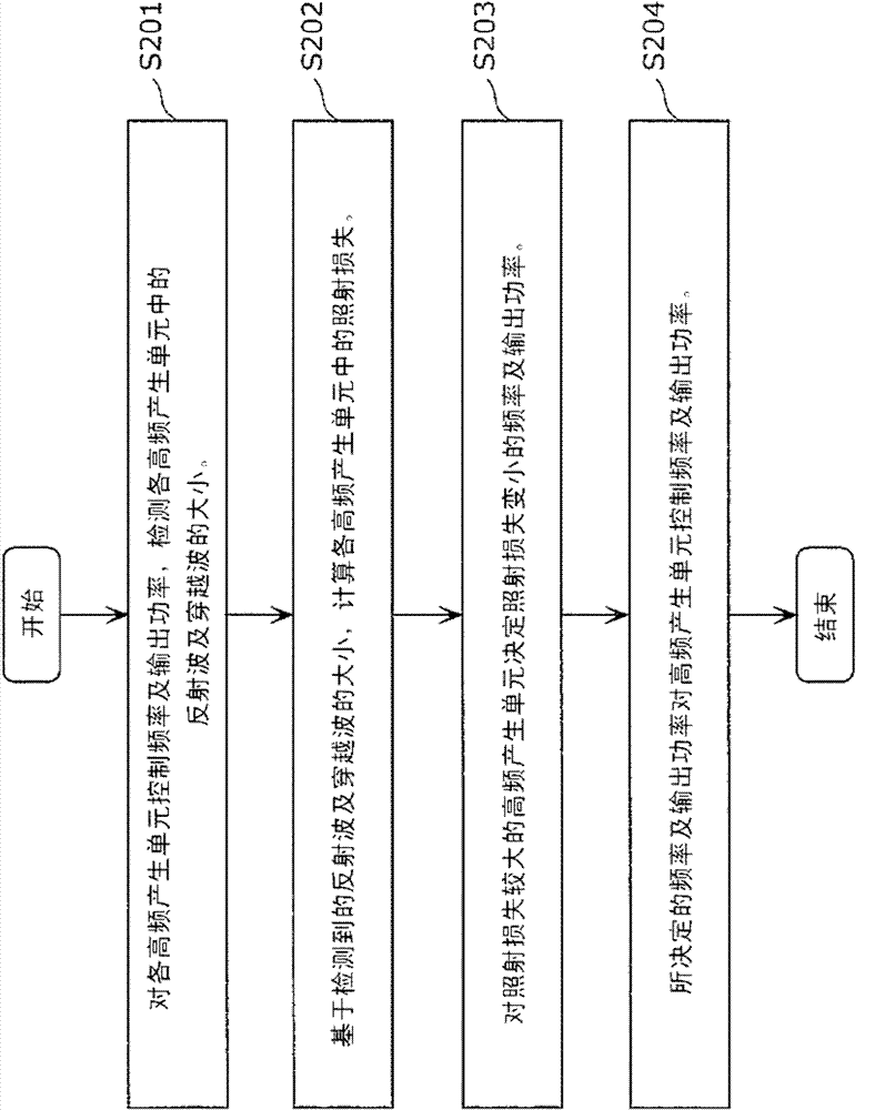 High-frequency radiation heating device