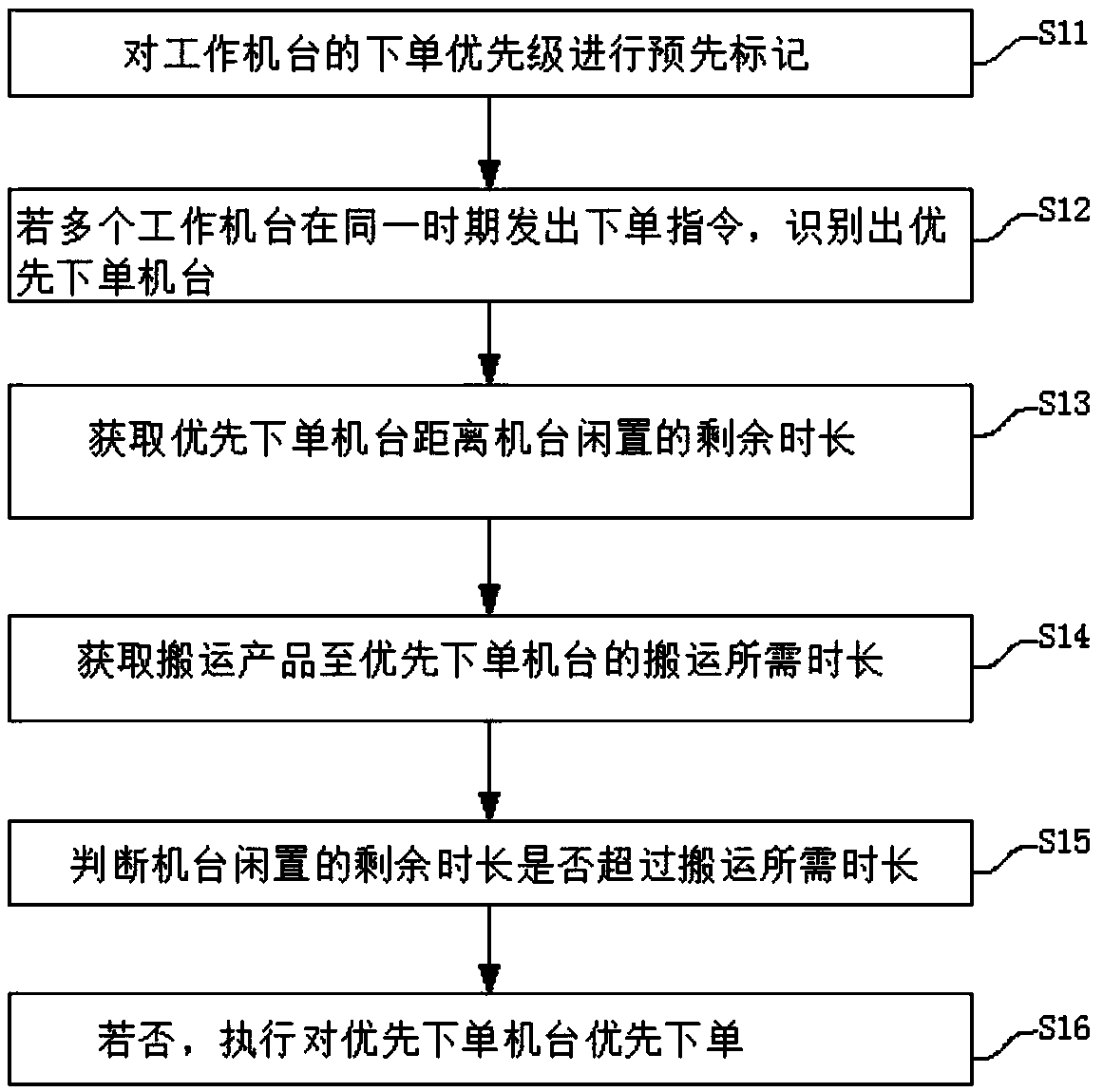 Freight ordering method and system