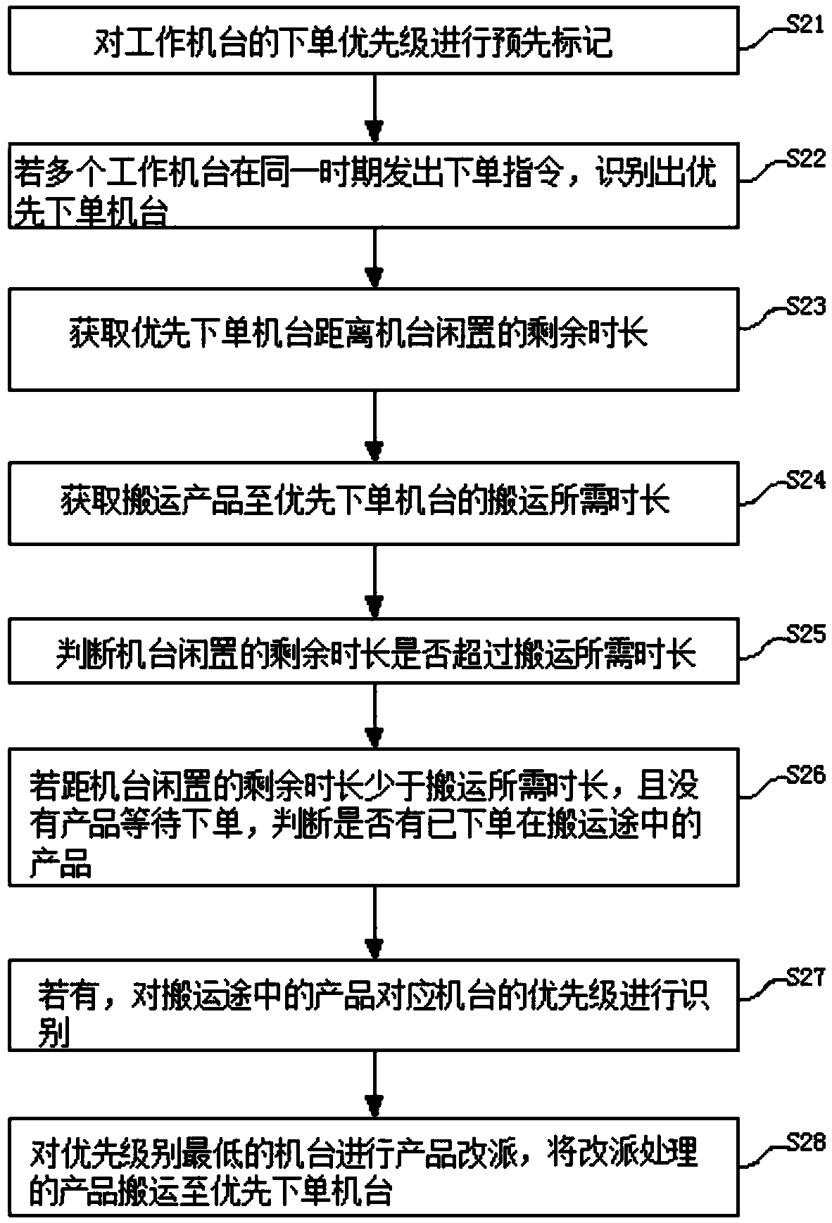 Freight ordering method and system