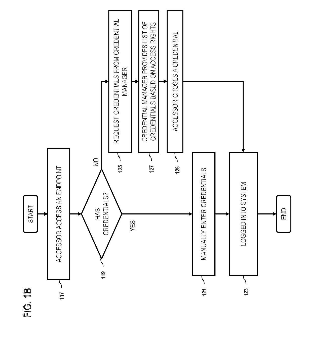 Systems, methods, and apparatuses for credential handling