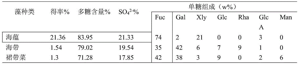 Extraction method for fucoidin with high yield and high ratio of fucose