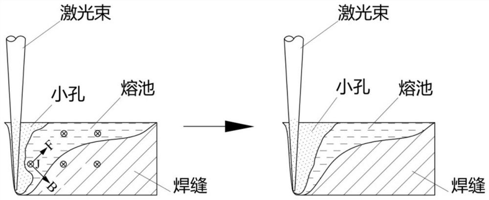 A method of controlling molten pool in laser welding based on Lorentz force