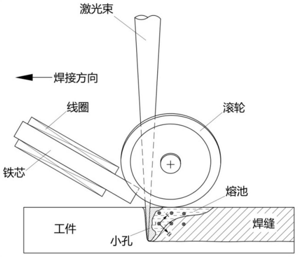 A method of controlling molten pool in laser welding based on Lorentz force