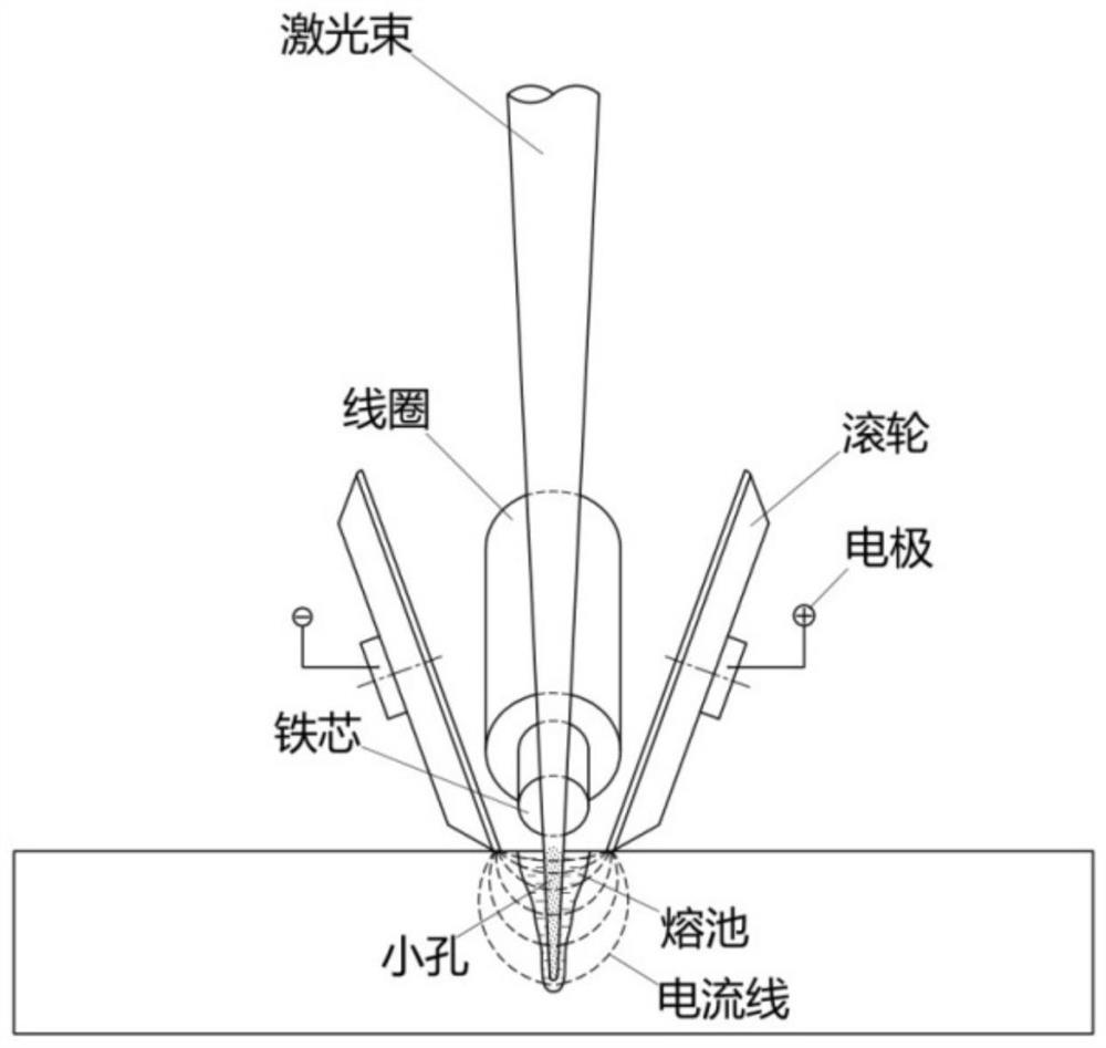 A method of controlling molten pool in laser welding based on Lorentz force