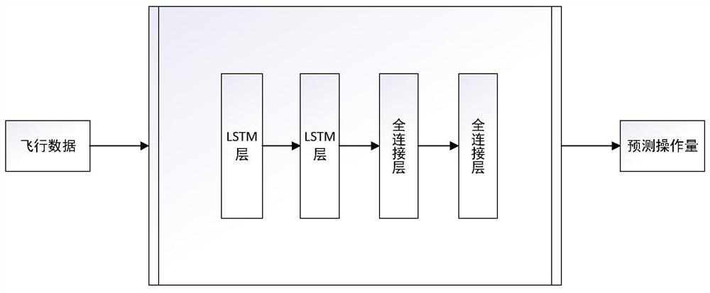 Airplane automatic driving operation simulation method based on long and short term memory network