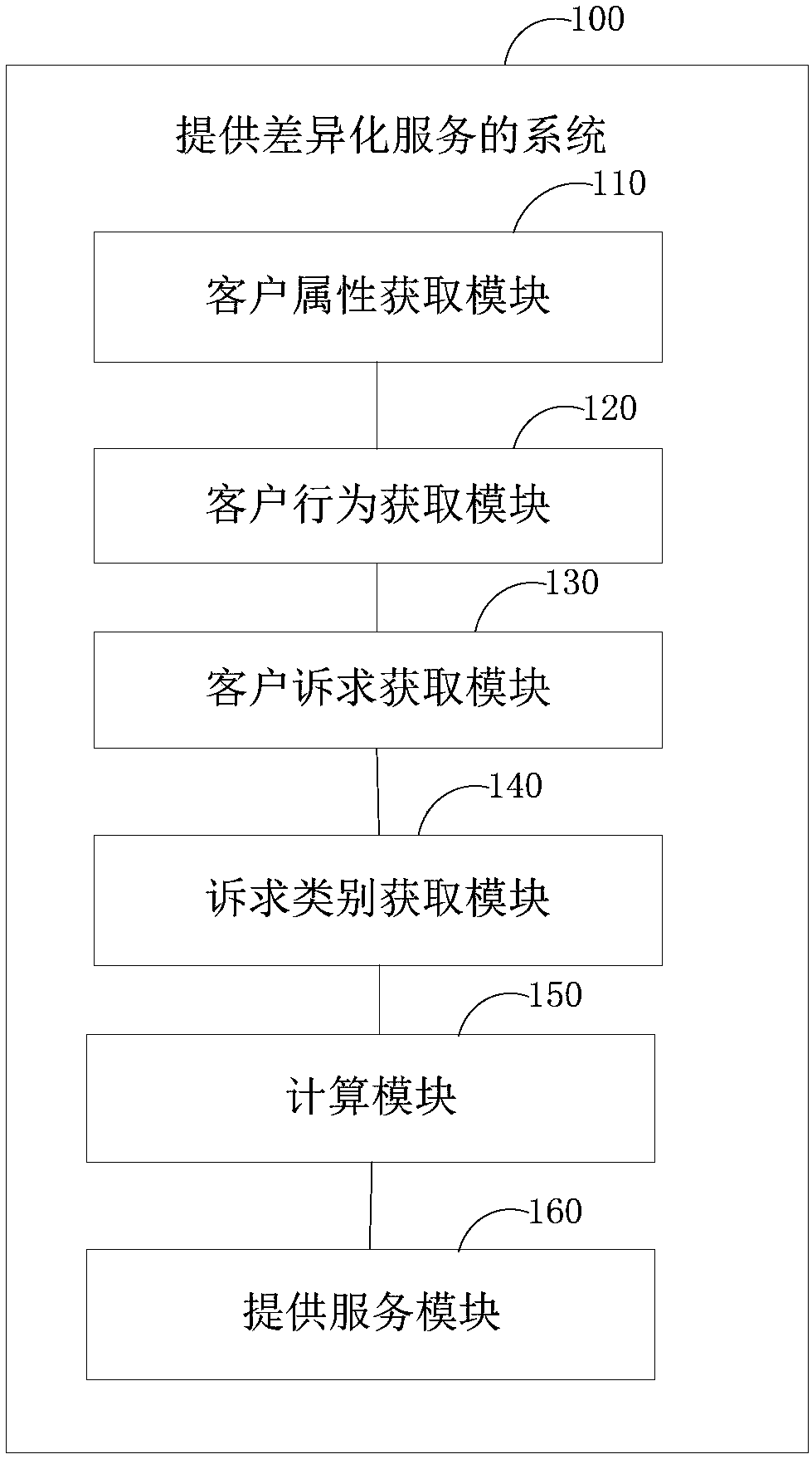 Method and system for providing differentiated services and terminal equipment