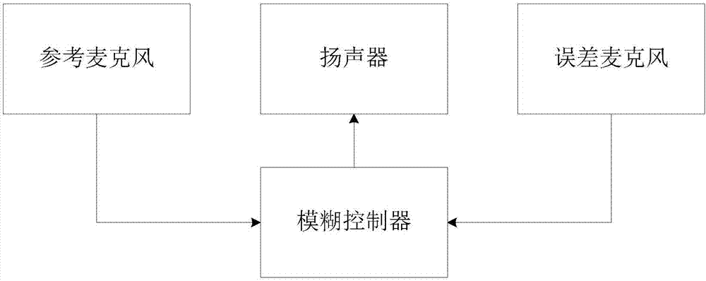 Active noise control method and system based on fuzzy neural network and armored vehicle driver helmet